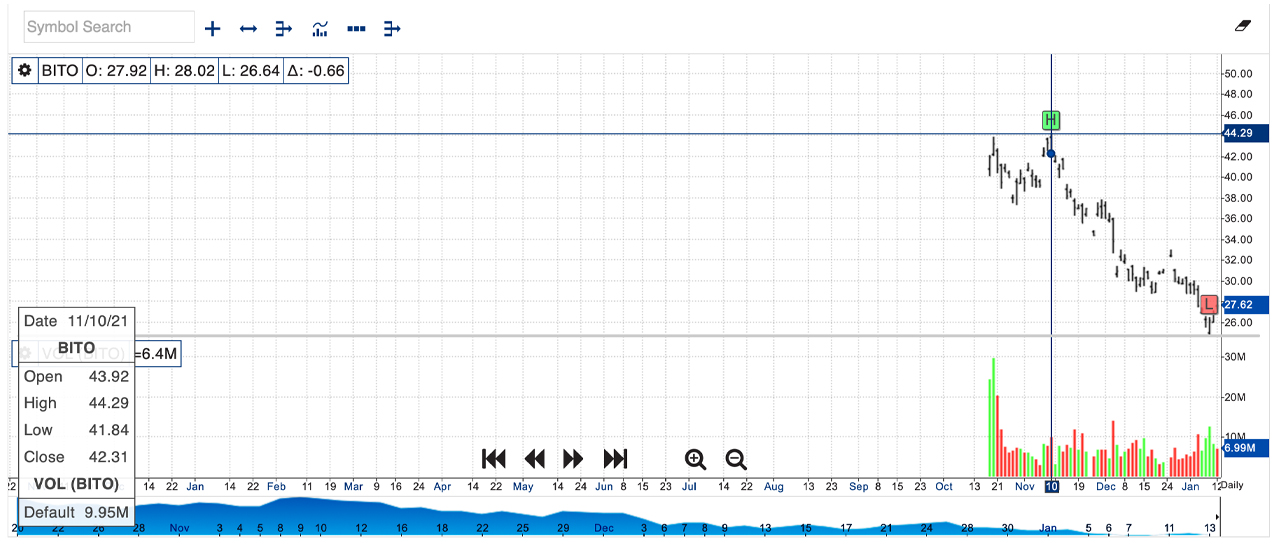 Bitcoin ETF Launch Hype Fades as Funds Slip in Value, BTC Futures Open Interest Down 38% in 2 Months