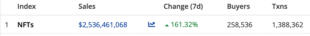 $2.5 Billion in NFT Sales This Week, Volume Climbs 161%, Meebits NFT Sales Surge