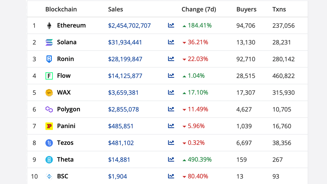 $2.5 Billion in NFT Sales This Week, Volume Climbs 161%, Meebits NFT Sales Surge