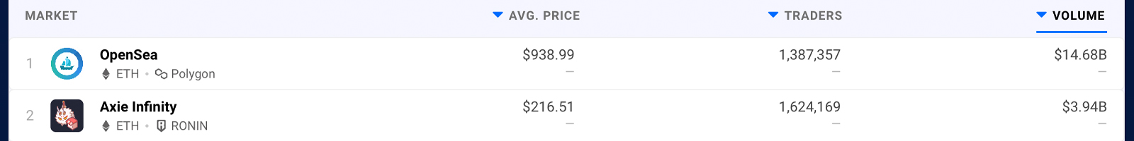 $2.5 Billion in NFT Sales This Week, Volume Climbs 161%, Meebits NFT Sales Surge