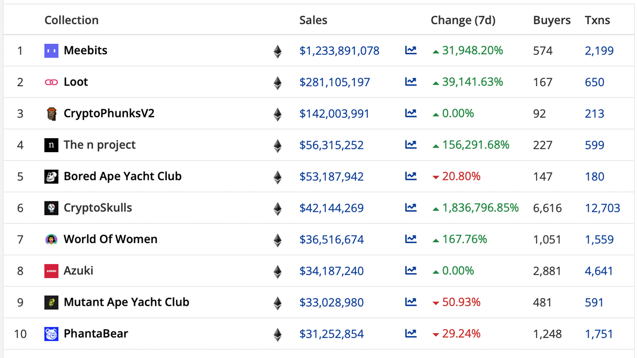 $2.5 Billion in NFT Sales This Week, Volume Climbs 161%, Meebits NFT Sales Surge