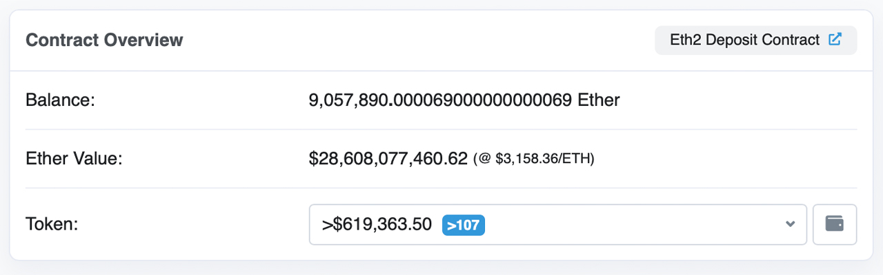 ETH 2.0 Contract Surpasses 9 Million Ethereum Worth $28 Billion