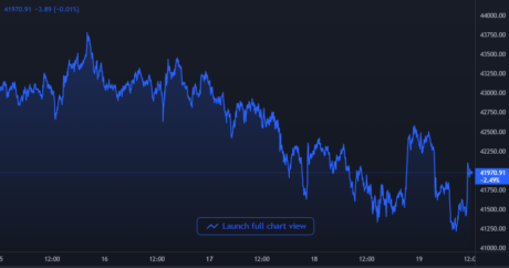 Bitcoin Price Chart