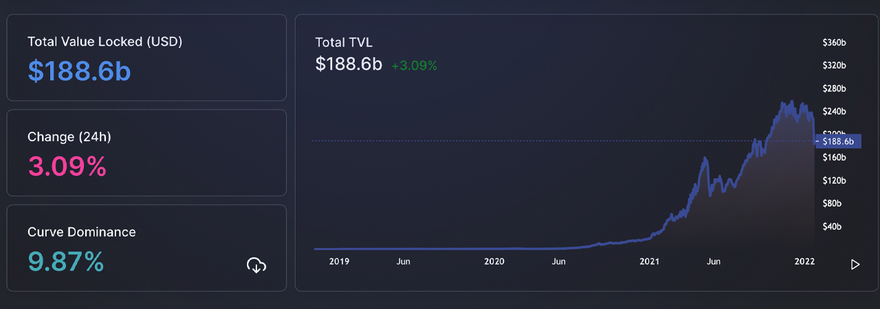 Fantom Surpasses Binance Smart Chain as the Third-Largest Defi Blockchain