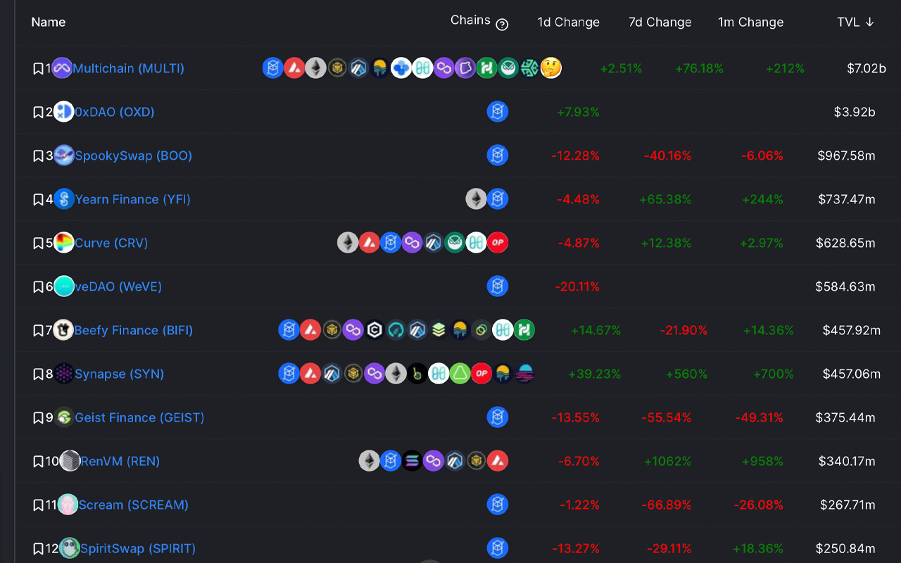 Fantom Surpasses Binance Smart Chain as the Third-Largest Defi Blockchain