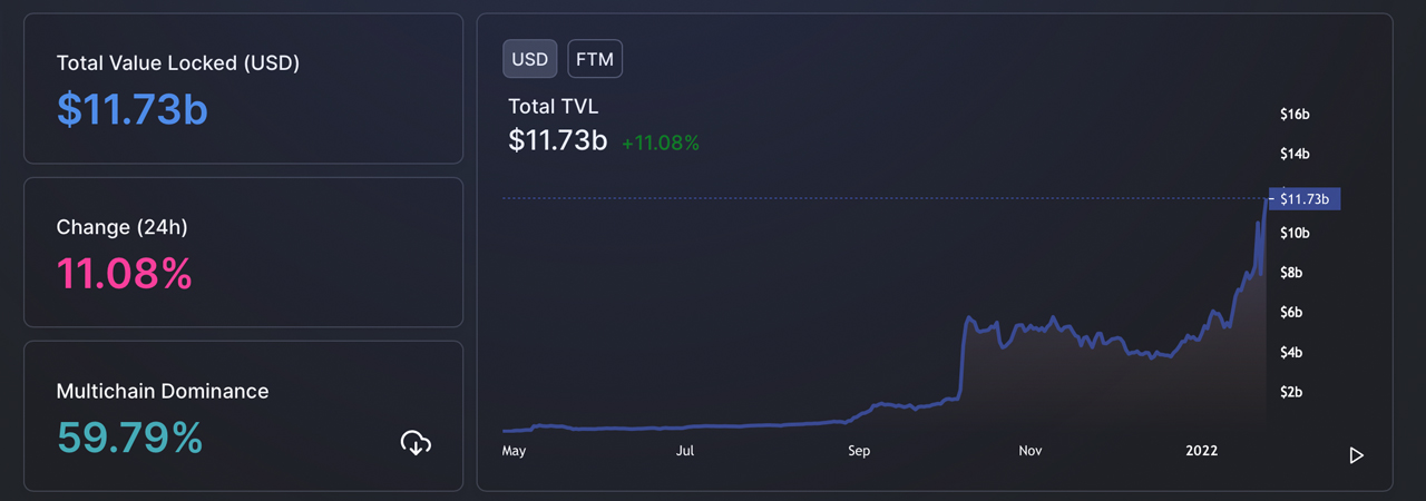 Fantom Surpasses Binance Smart Chain as the Third-Largest Defi Blockchain