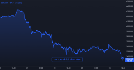 Bitcoin Price Chart