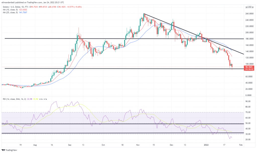 Technical Analysis: Cosmos Climbs Higher, While Solana's Fall Continues