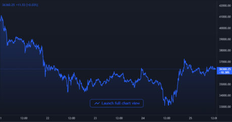 Bitcoin Price Chart