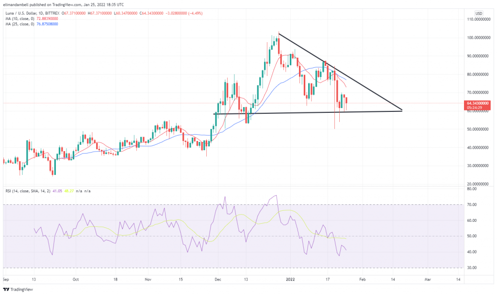 Technical Analysis: Meme Coins, Avalanche Move Higher on Tuesday