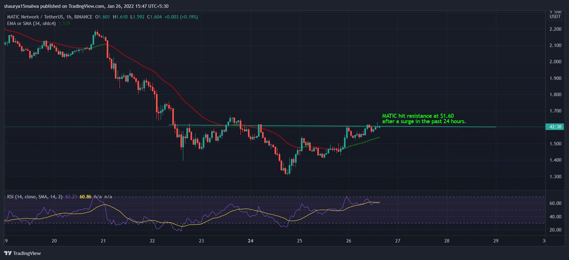 MATIC hit resistance at $1.60  after a surge in the past 24 hours. (TradingView)