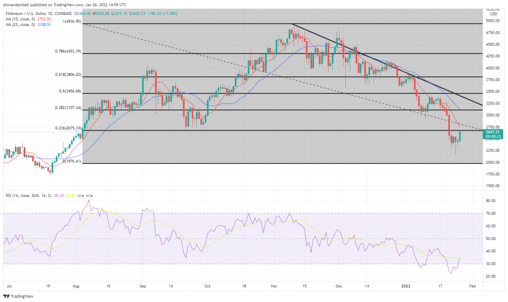 Bitcoin, Ethereum Technical Analysis: ETH Nears 10% Gain, Bitcoin Headed to $40,000?