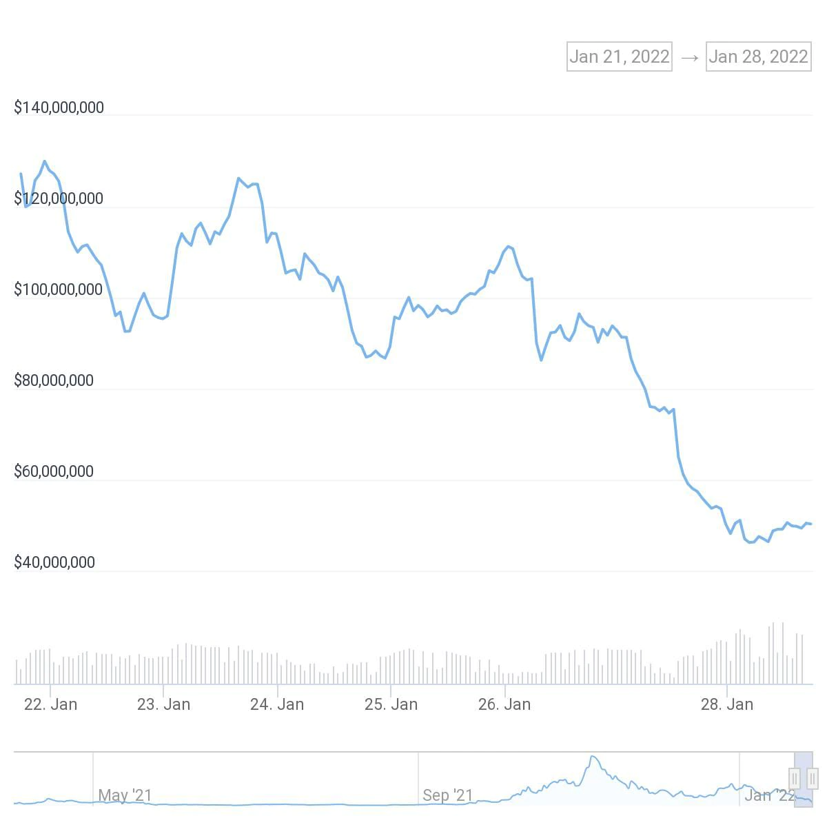 Market capitalization of Popsicle's ICE tokens dropped to just over $50 million on Friday. (CoinGecko)