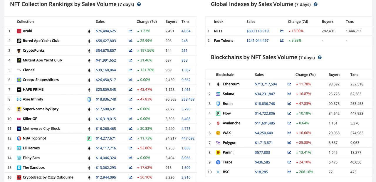 Weekly NFT Sales Drop 13% While Crypto Prices Rebound From Market Rout