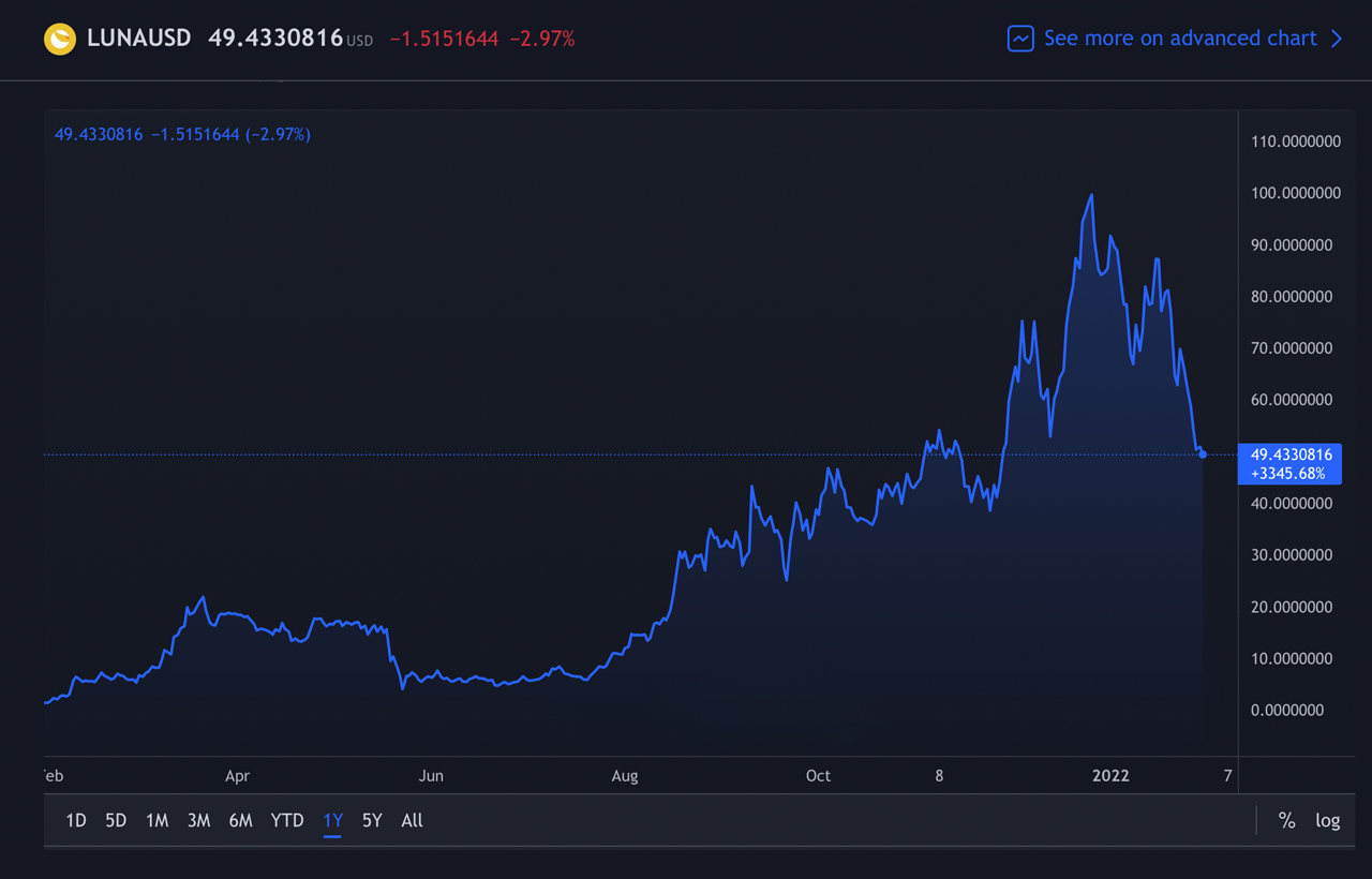 Value Locked in Defi Climbs Higher, Polkadot TVL Spikes, Terra's LUNA Sheds 21%