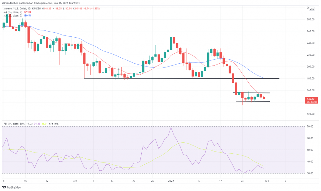 Technical Analysis: Arweave up Over 44% in the Last Week, Monero Starts Lower