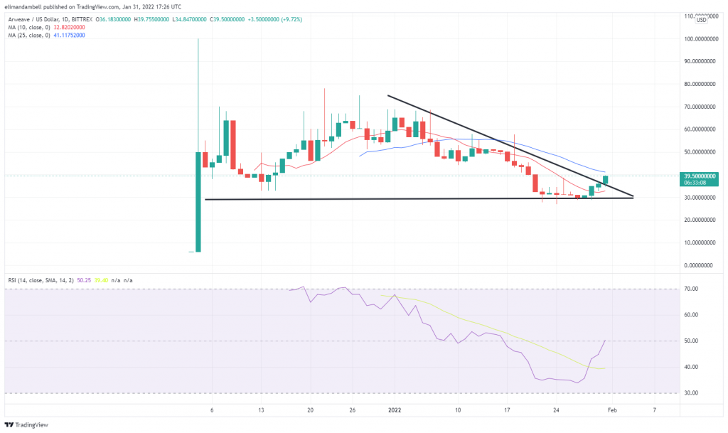 Technical Analysis: Arweave up Over 44% in the Last Week, Monero Starts Lower