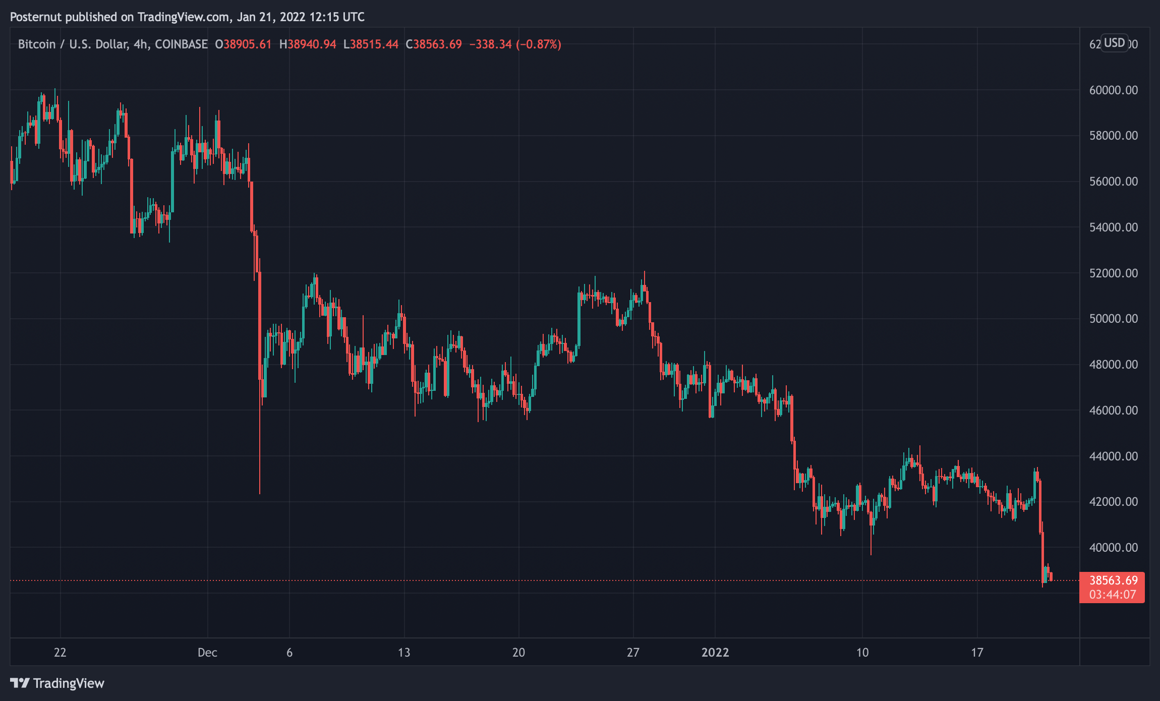 Bitcoin Falls Beneath $40K, Dragging Crypto Economy Below $2 Trillion