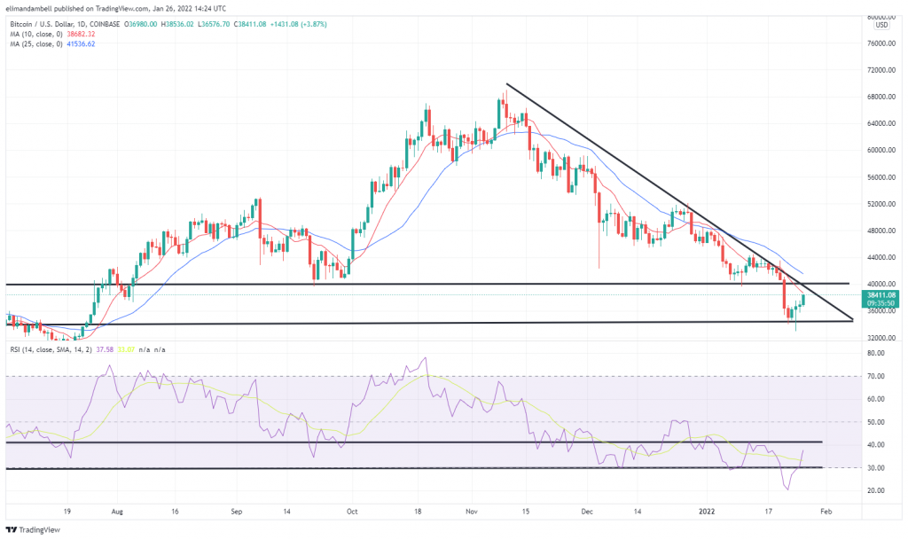 Bitcoin, Ethereum Technical Analysis: ETH Nears 10% Gain, Bitcoin Headed to $40,000?