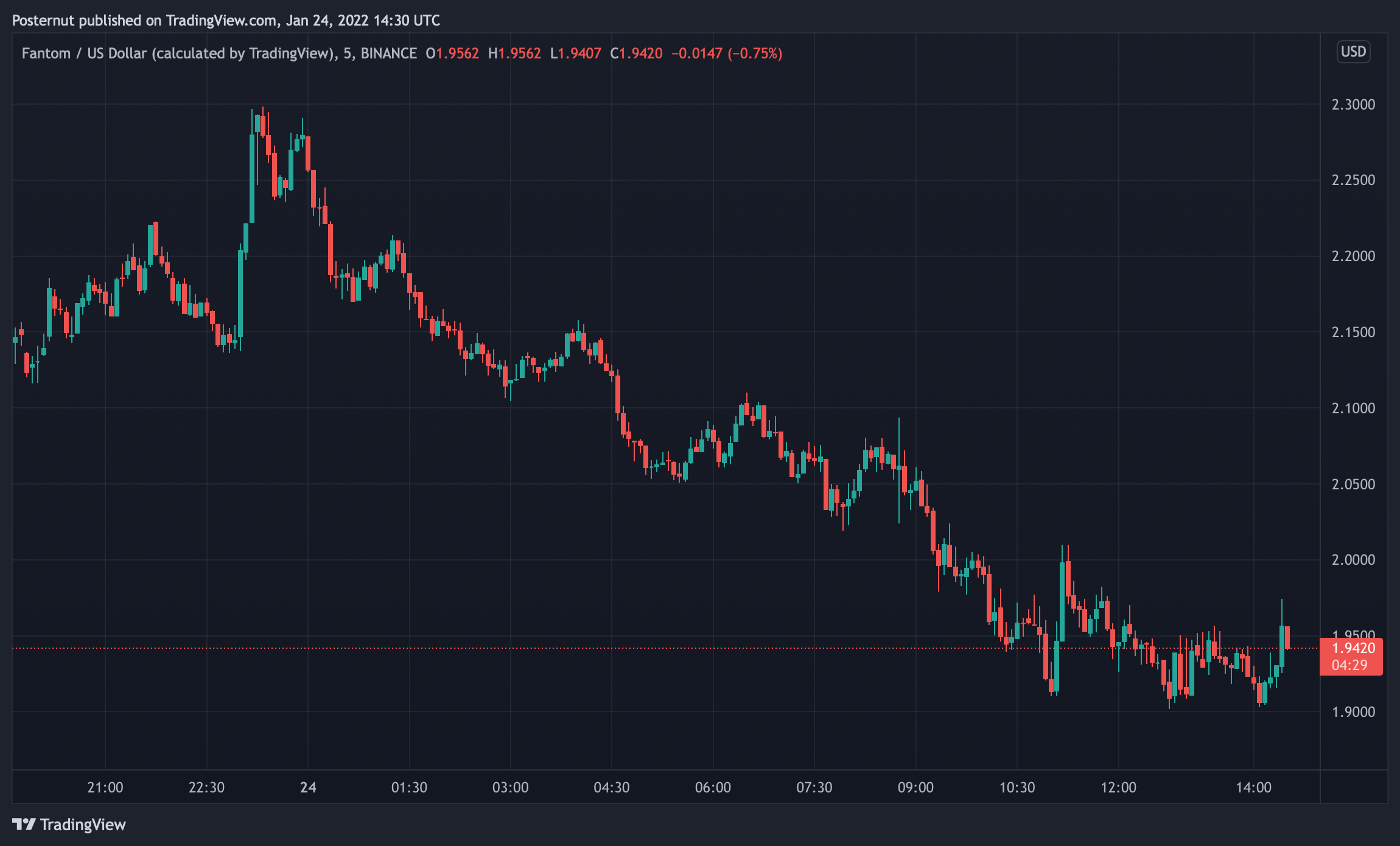 Fantom Surpasses Binance Smart Chain as the Third-Largest Defi Blockchain