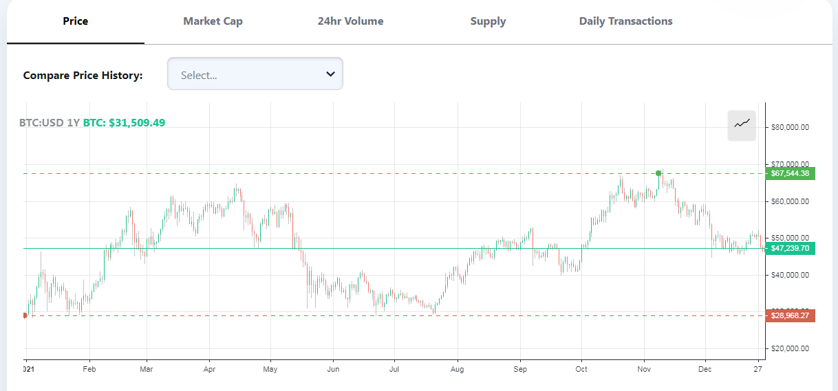 Gold Bug Peter Schiff Claims Bitcoin's Yearly Gain of 60% Was Achieved in First 5 Weeks of the Year 