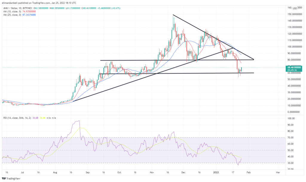 Technical Analysis: Meme Coins, Avalanche Move Higher on Tuesday