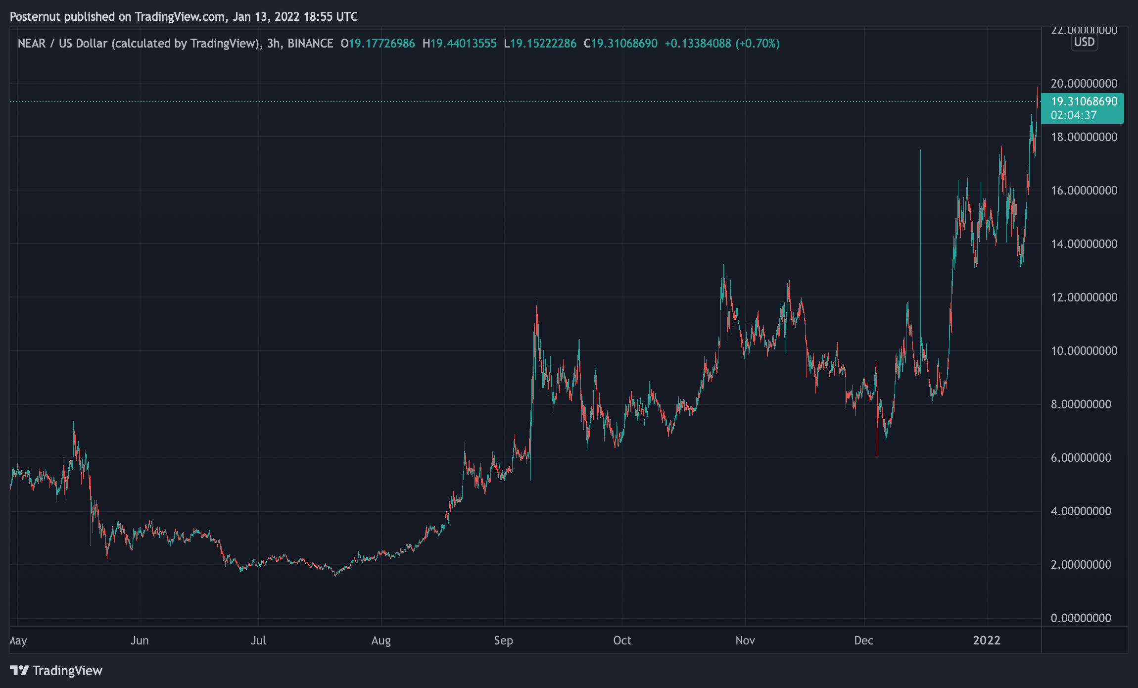 Near Foundation Raises $150 Million to Bolster Web3 Adoption