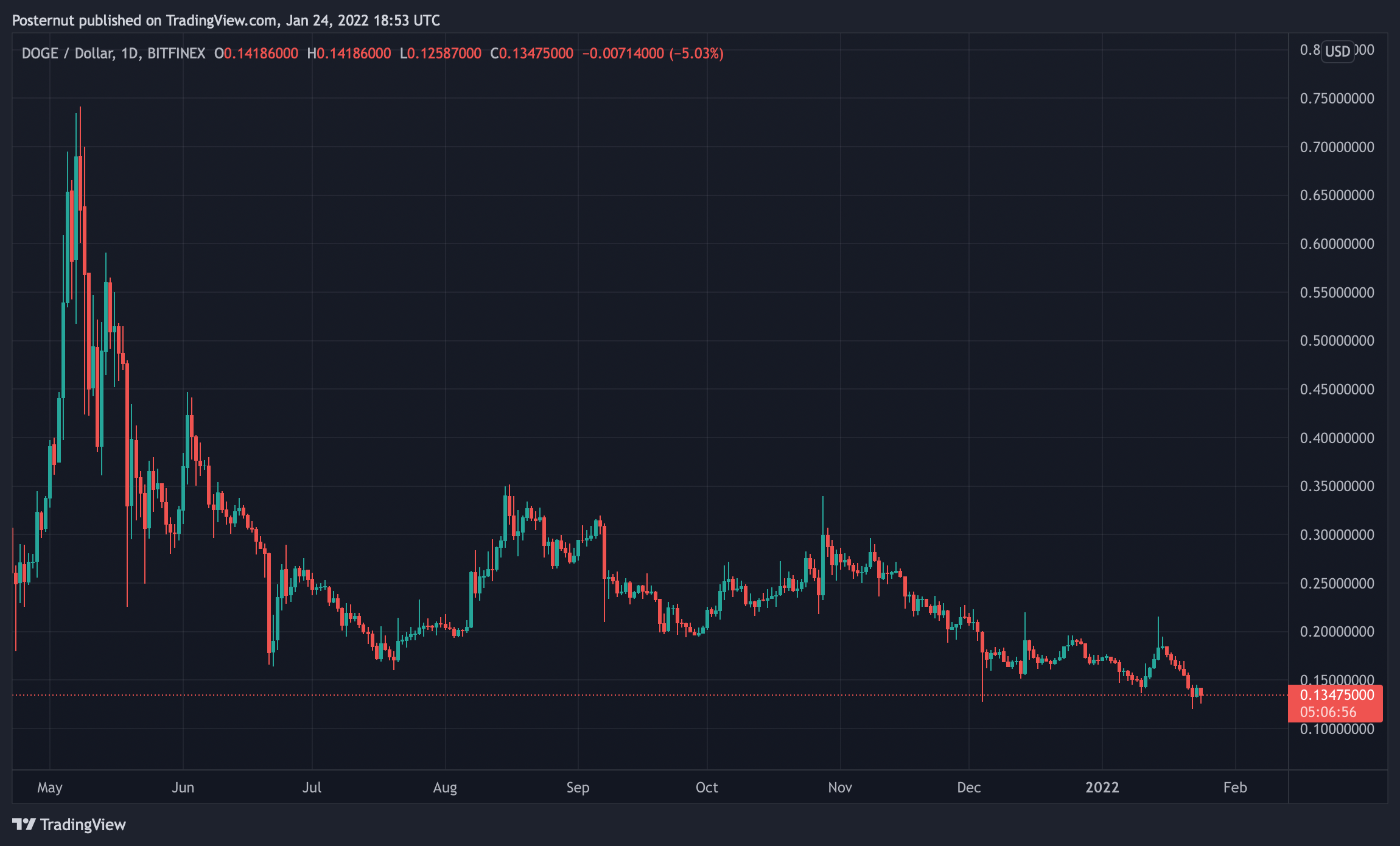 Top Meme Coins by Market Capitalization Shed Billions, DOGE Down 80% Since All-Time High