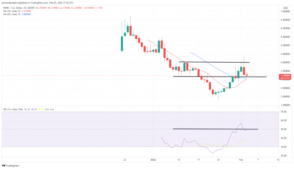 Technical Analysis: Gamestop Partnership Sends IMX 35% Higher