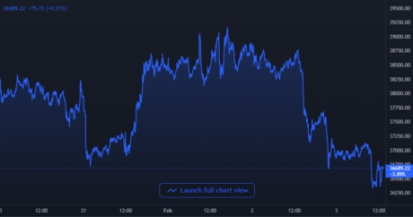 Bitcoin  Price Chart