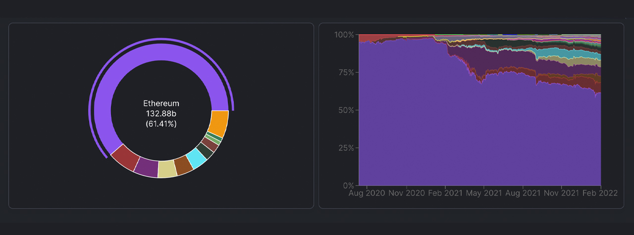 Value Locked in Defi Climbs 13% Higher Since Last Week's Low, SOL Price Jumps 25%, AVAX TVL Spikes