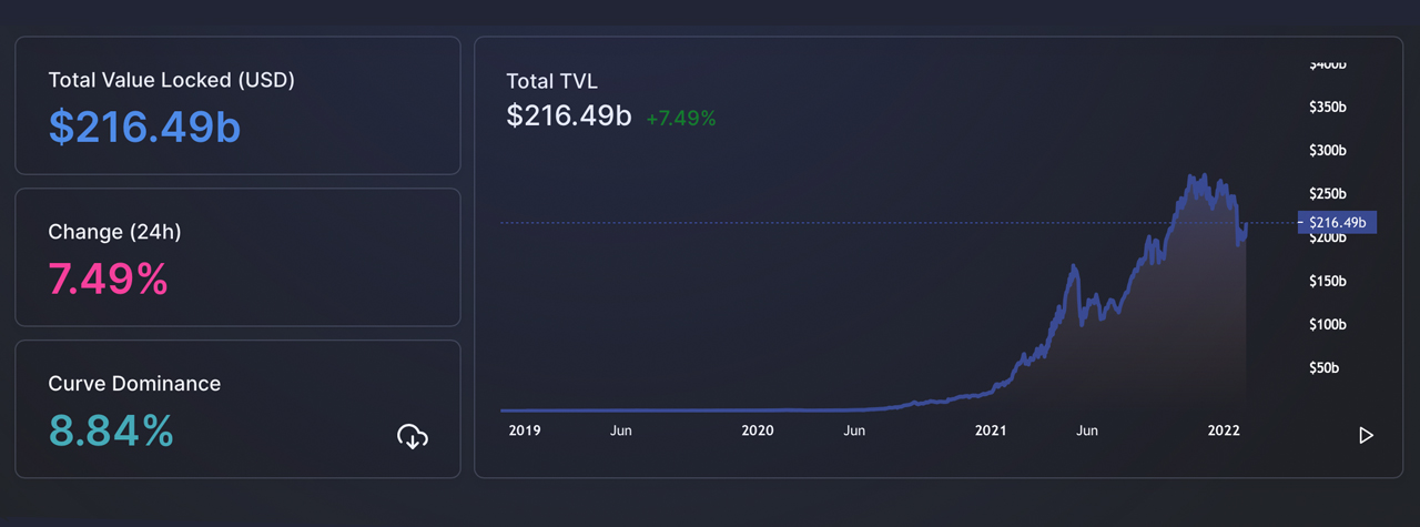 Value Locked in Defi Climbs 13% Higher Since Last Week's Low, SOL Price Jumps 25%, AVAX TVL Spikes