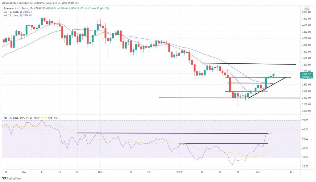 Bitcoin, Ethereum Technical Analysis: Bitcoin Hits $43,000 After Tesla Announcement