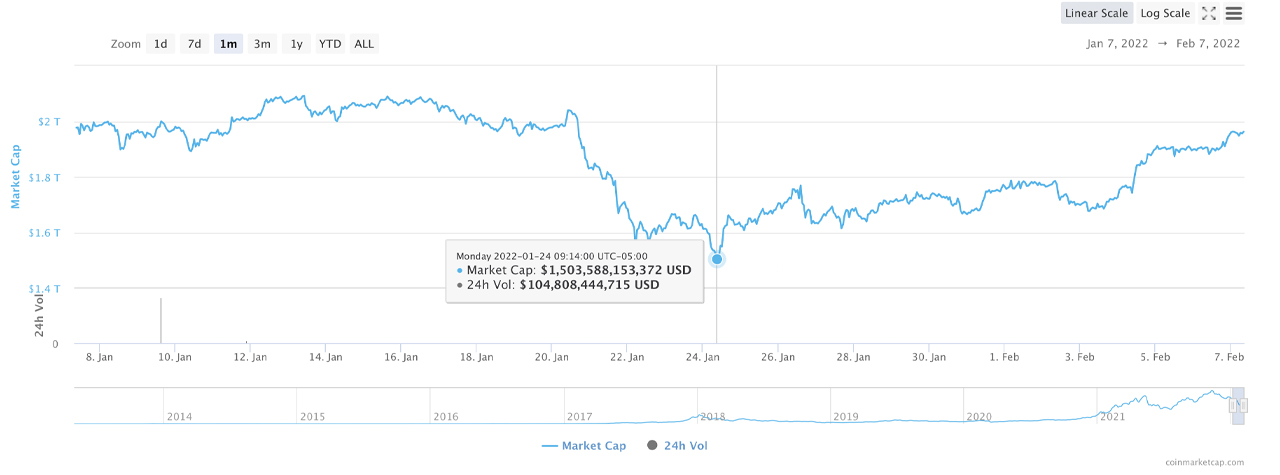 Crypto Economy Recaptures $2 Trillion, Bitcoin Moves Back Into the World's Top 10 Most Valuable Assets