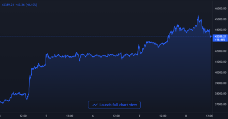 Bitcoin Price Chart