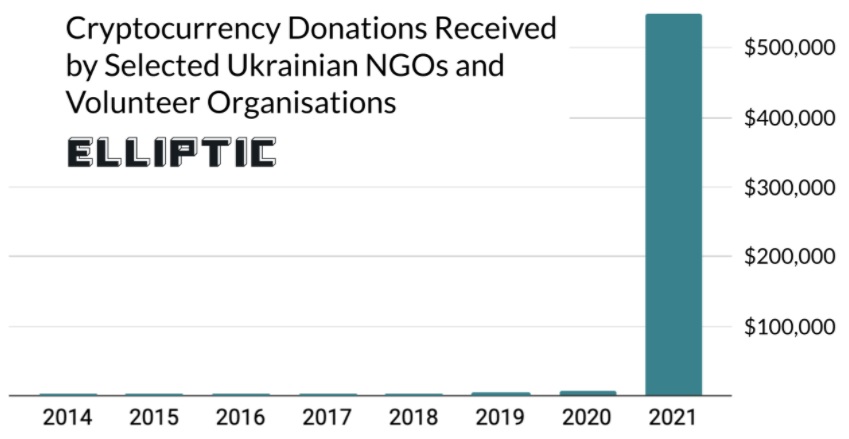 Ukrainian Volunteer Groups Accept Bitcoin Donations Amid Tensions With Russia, Study Finds