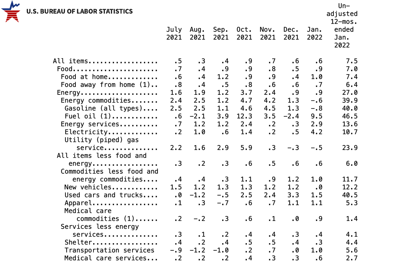 US Inflation Jumps to 7.5%, CPI Climbs at Fastest Rate in 40 Years, Citizens See Little Wage Growth