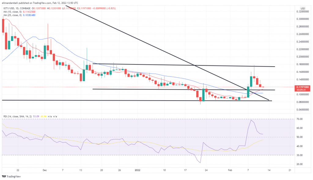 Technical Analysis: AMP Surges, IOTX Lower After Friday's Jump