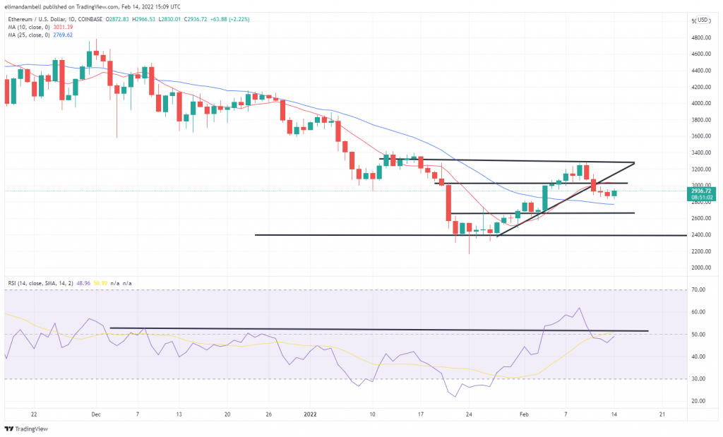 Bitcoin, Ethereum Technical Analysis: BTC, ETH Prices Volatile Following Super Bowl