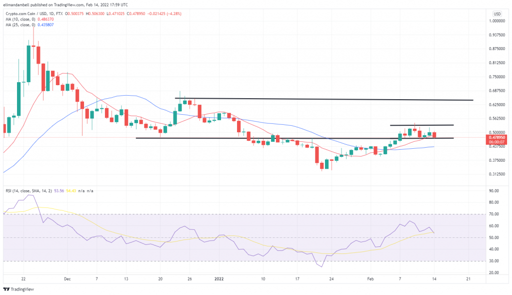 Technical Analysis: MINA Monday’s Big Gainer, CRO Lower Despite Crypto.com's LeBron Ad