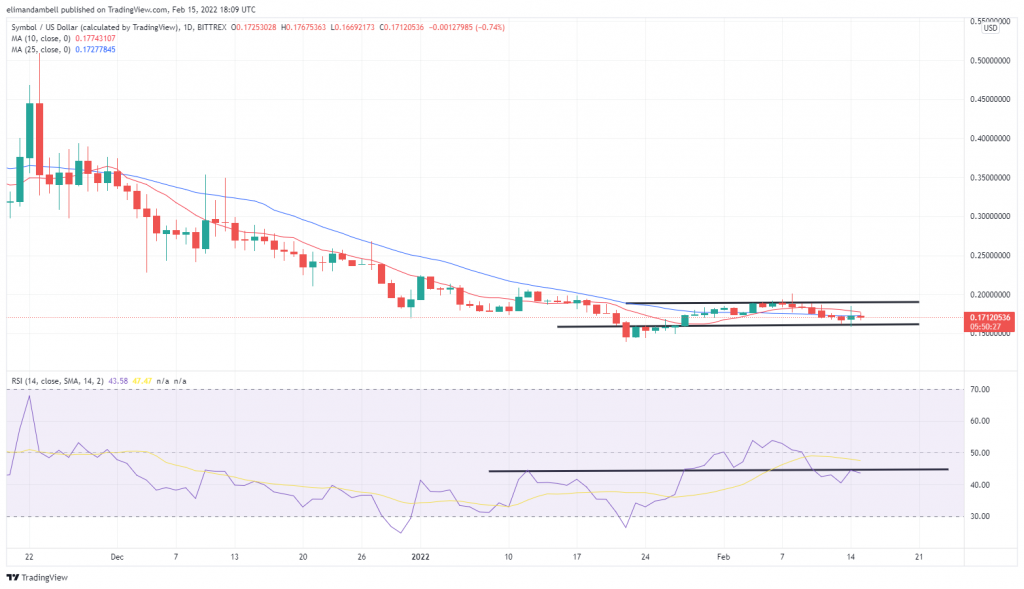 Technical Analysis: GALA Climbs 16%, Qtum Leads Tuesday's Bulls