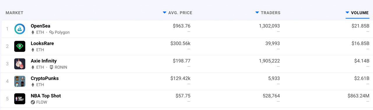 Play-to-Earn Blockchain Game Axie Infinity Surpasses $4 Billion in All-Time NFT Sales