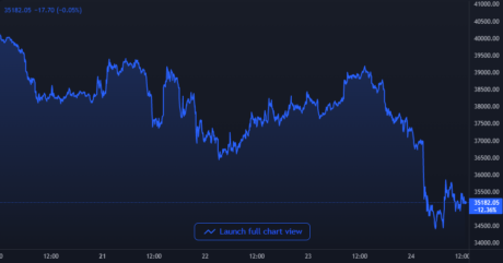 Bitcoin Price Chart