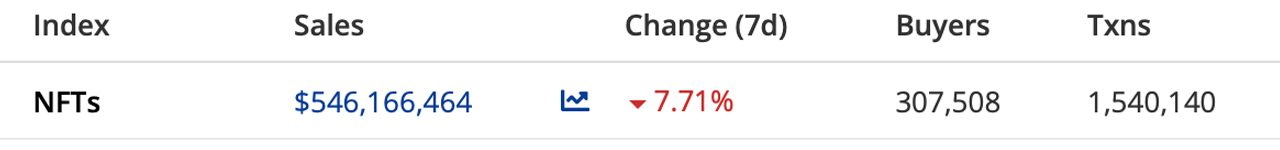 Weekly NFT Sales Continue to Slide, Google Trends Data Shows NFT Queries Down 45% in 30 Days