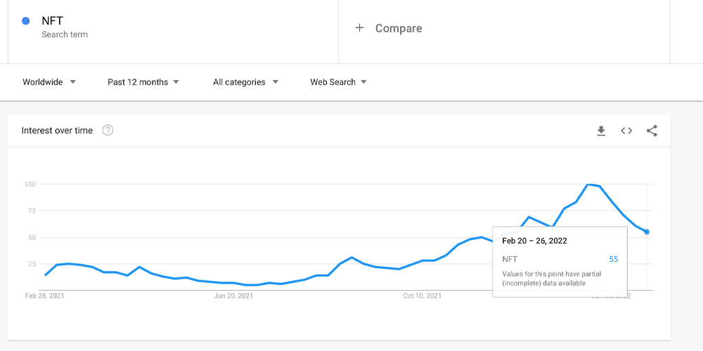 Weekly NFT Sales Continue to Slide, Google Trends Data Shows NFT Queries Down 45% in 30 Days