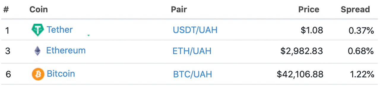 Bitcoin, Tether, Ethereum Trade for Premiums in Ukraine, BTC Price $3K Higher Than Global Average 