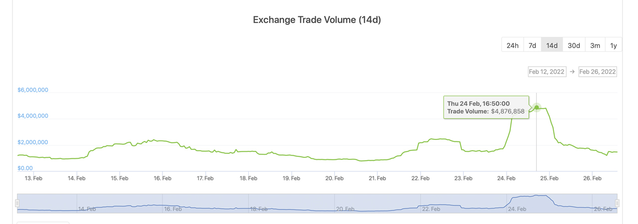 Bitcoin, Tether, Ethereum Trade for Premiums in Ukraine, BTC Price $3K Higher Than Global Average 