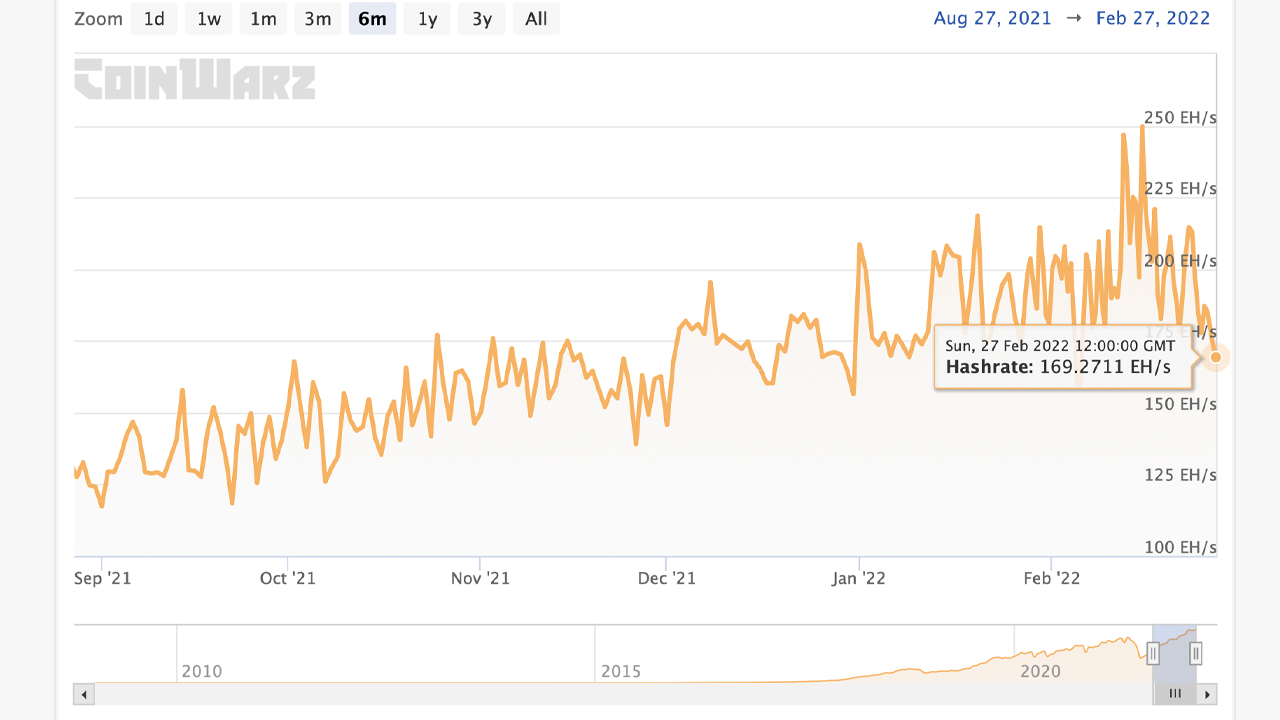 Bitcoin's Hashpower Drops, BTC Mining Difficulty Expected to Jump Higher in 4 Days