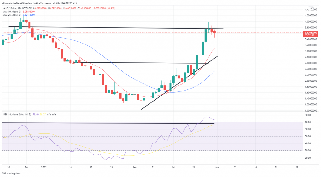 Technical Analysis: LUNA Leads Crypto Rally, ANC Slips Under Bearish Pressure