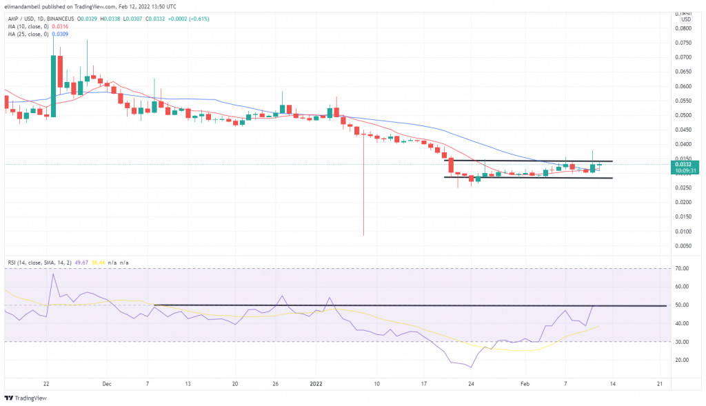 Technical Analysis: AMP Surges, IOTX Lower After Friday's Jump